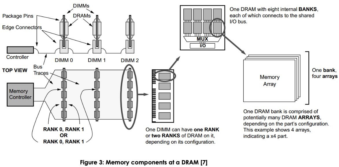 Memory components at a DRAM