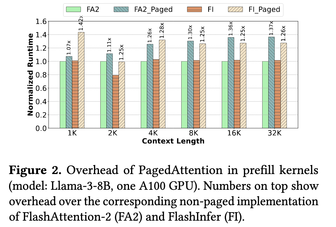 https://www.linmao.dev/wp-content/uploads/2025/04/vattention_vllm_overhead.png